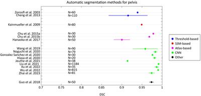 Segmentation methods for quantifying X-ray Computed Tomography based biomarkers to assess hip fracture risk: a systematic literature review